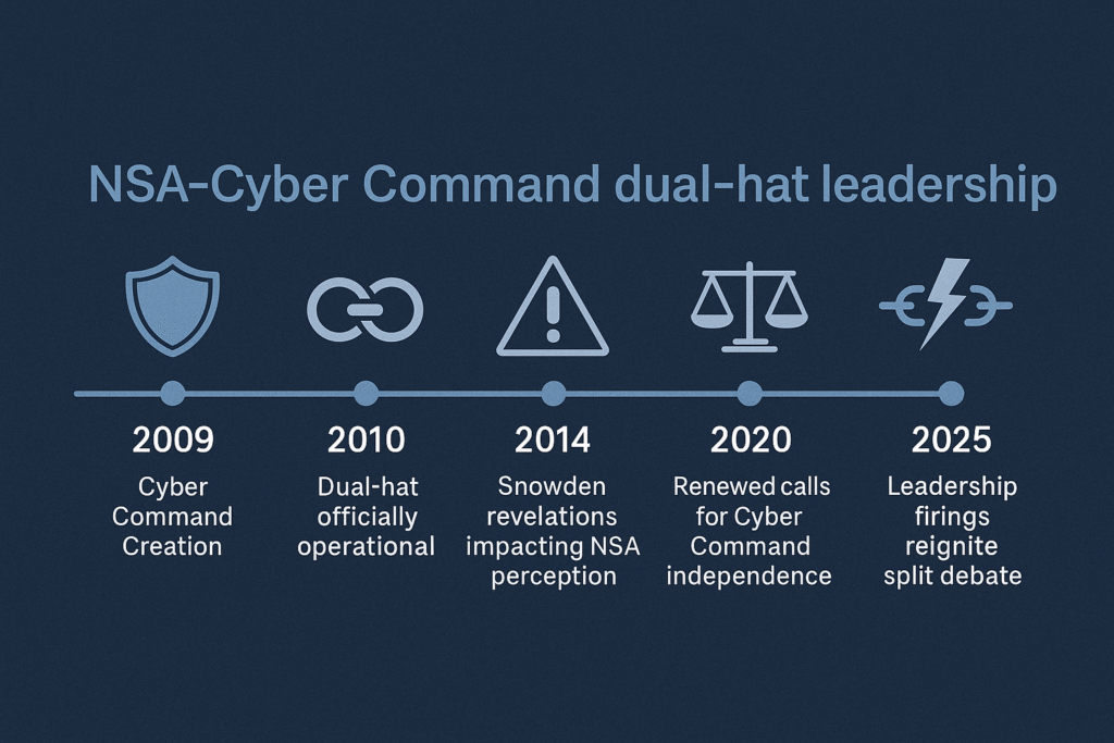 Timeline of NSA Cyber Command dual-hat leadership history and critical milestones