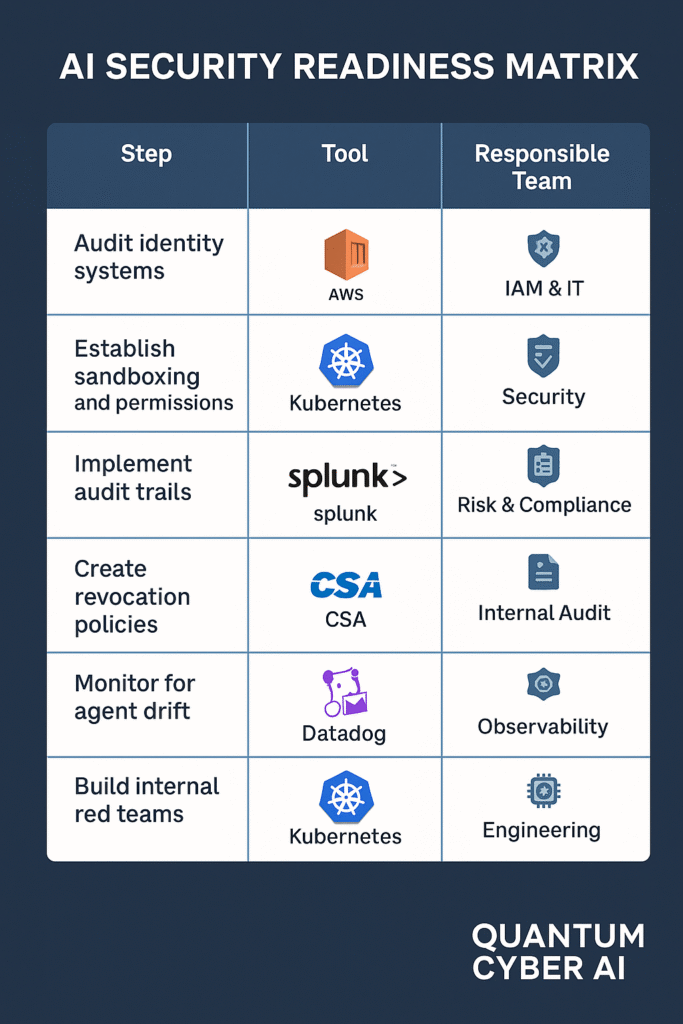 Matrix of AI employee cybersecurity steps with tools and team responsibilities for enterprise AI integration