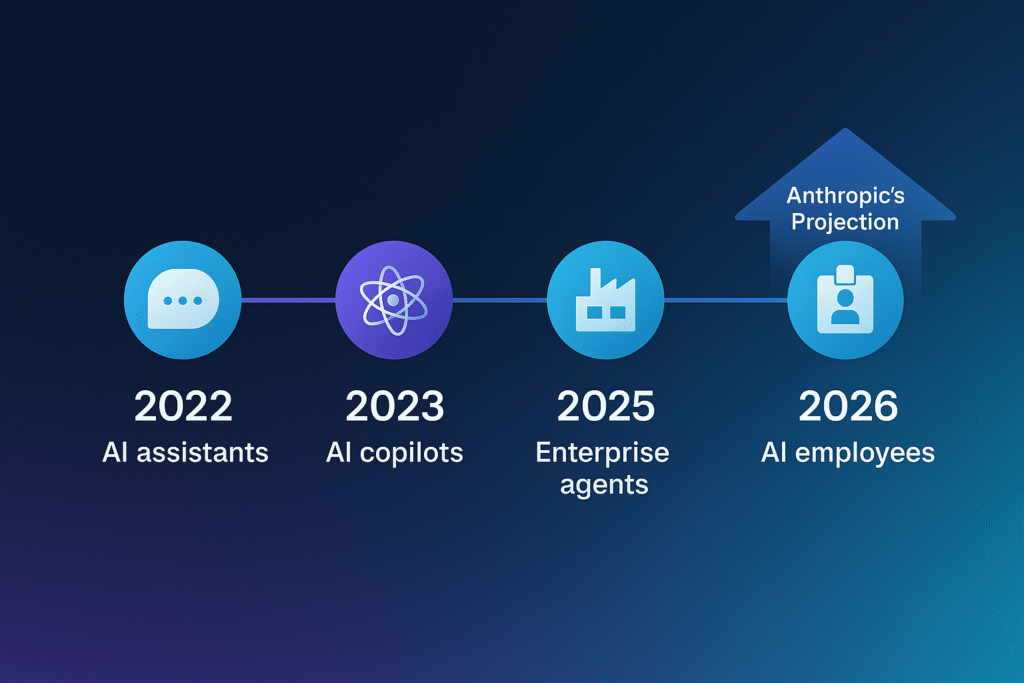 Timeline showing Anthropic AI employee deployment projected for 2026 and its impact on enterprise AI integration