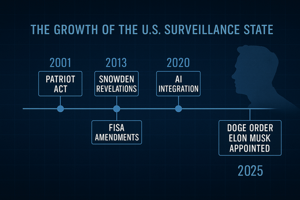 Timeline showing the growth of the U.S. surveillance state from 2001 to DOGE in 2025