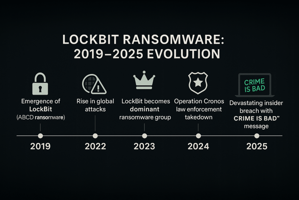 Timeline of LockBit ransomware evolution and major incidents from 2019 to 2025