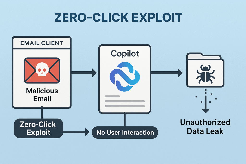 Diagram showing Microsoft Copilot malware exploiting a zero-click email vulnerability