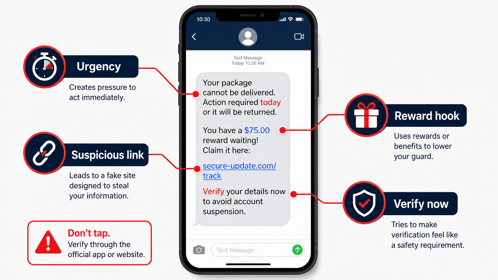 Diagram showing warning signs inside a fake AI text scam message