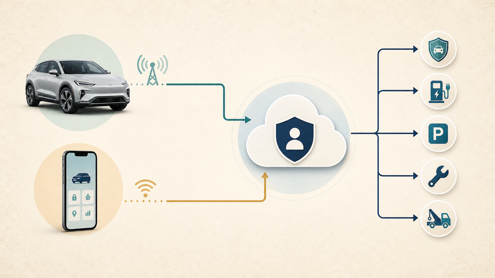 Diagram showing a car's embedded connection and a phone app using separate paths to a protected account and connected services.