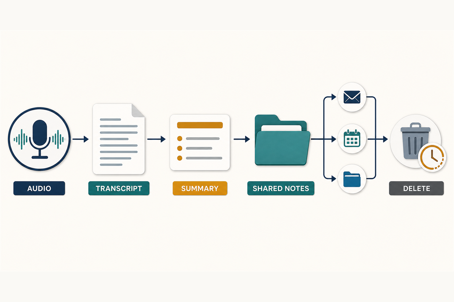 Diagram showing meeting audio becoming a transcript, summary, shared notes, and a deletion task