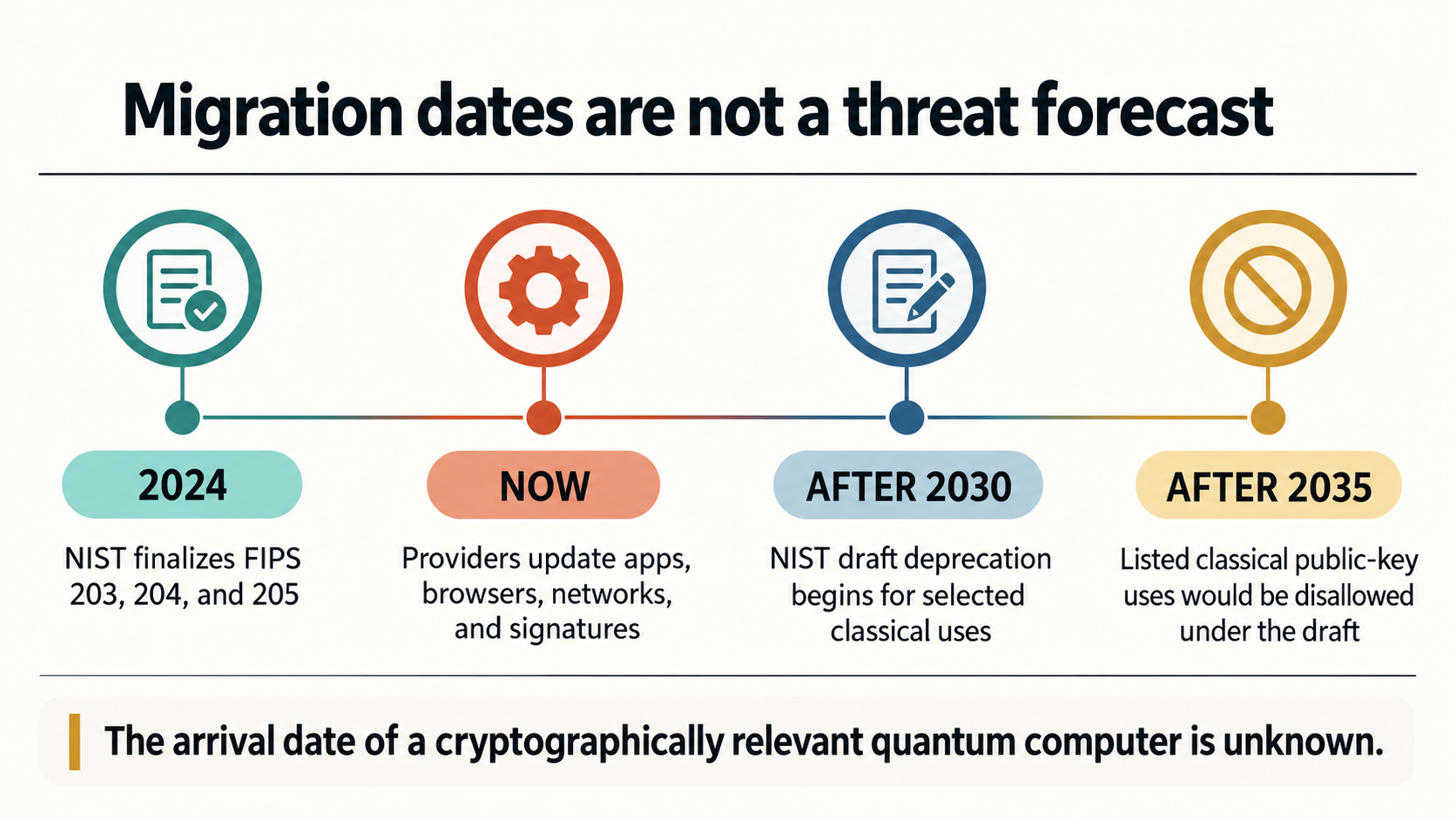 Timeline for quantum-resistant encryption migration showing 2024 NIST standards, provider work now, draft deprecation after 2030, and draft disallowance after 2035.