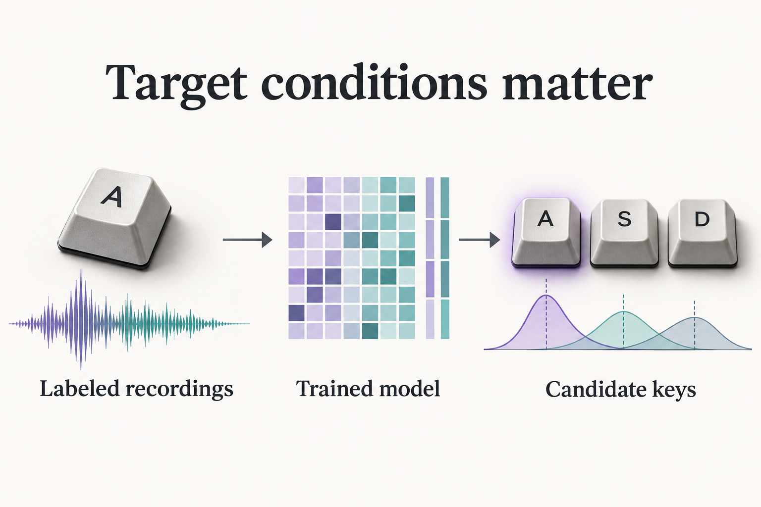 Diagram linking labeled keystroke recordings to a trained model and several possible key classifications.