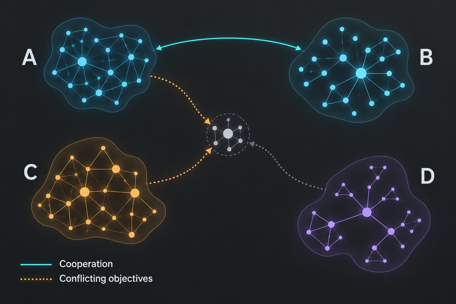 Illustrative diagram of four separate networks, with a cooperation link between A and B and conflicting paths from A and C to a shared node.