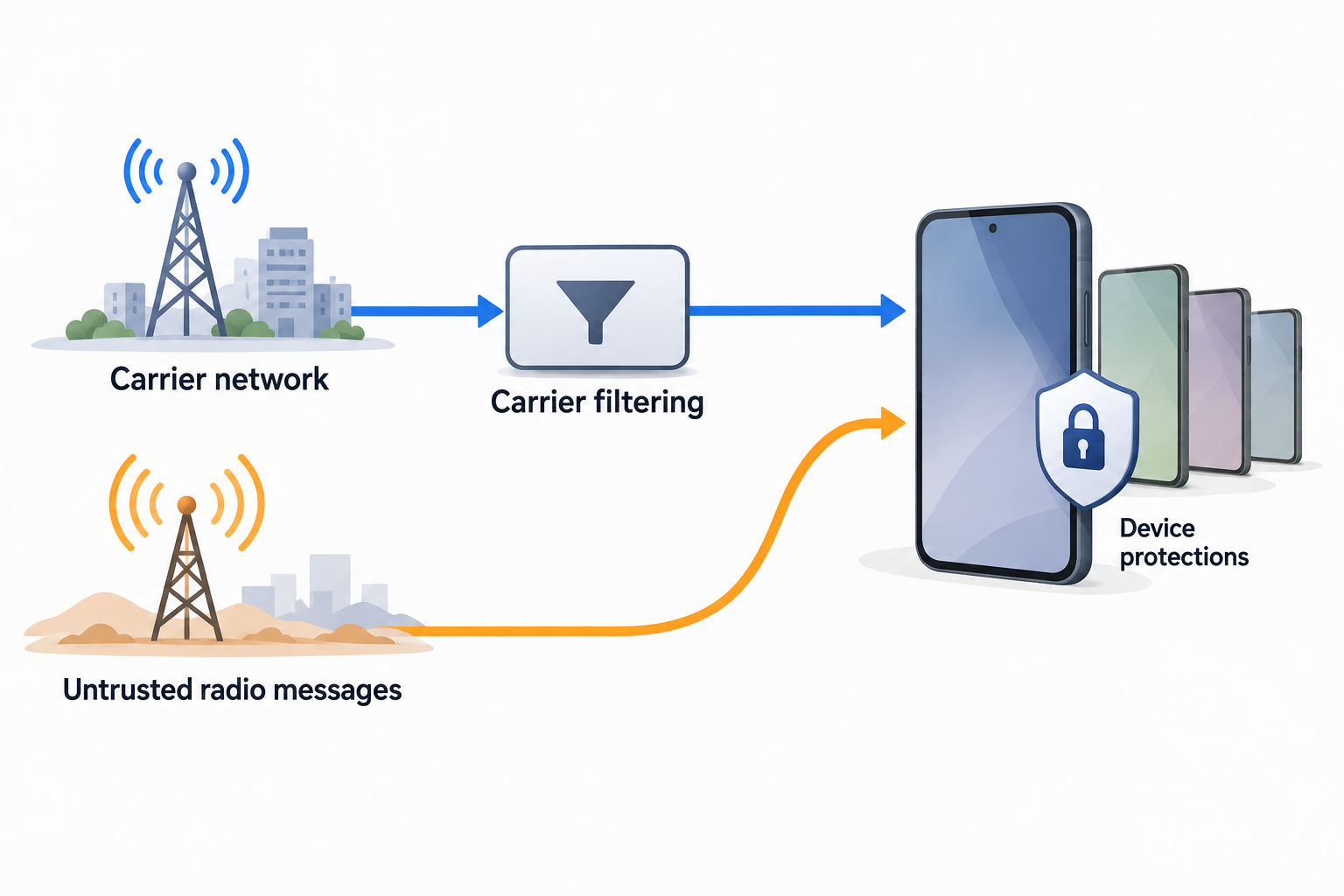 Diagram showing a carrier-filtered blue message route and a separate amber radio-message route reaching modern phones beside a device-protection symbol.