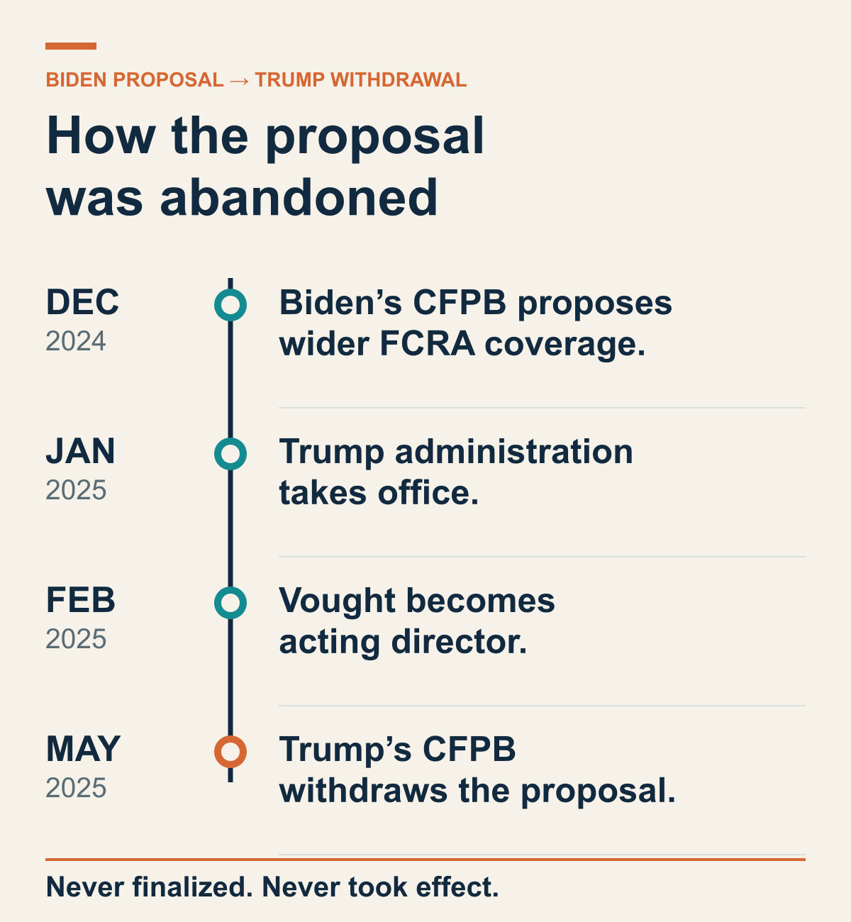 Timeline from Biden’s December 2024 CFPB proposal through the Trump administration and Vought to May 2025 withdrawal.