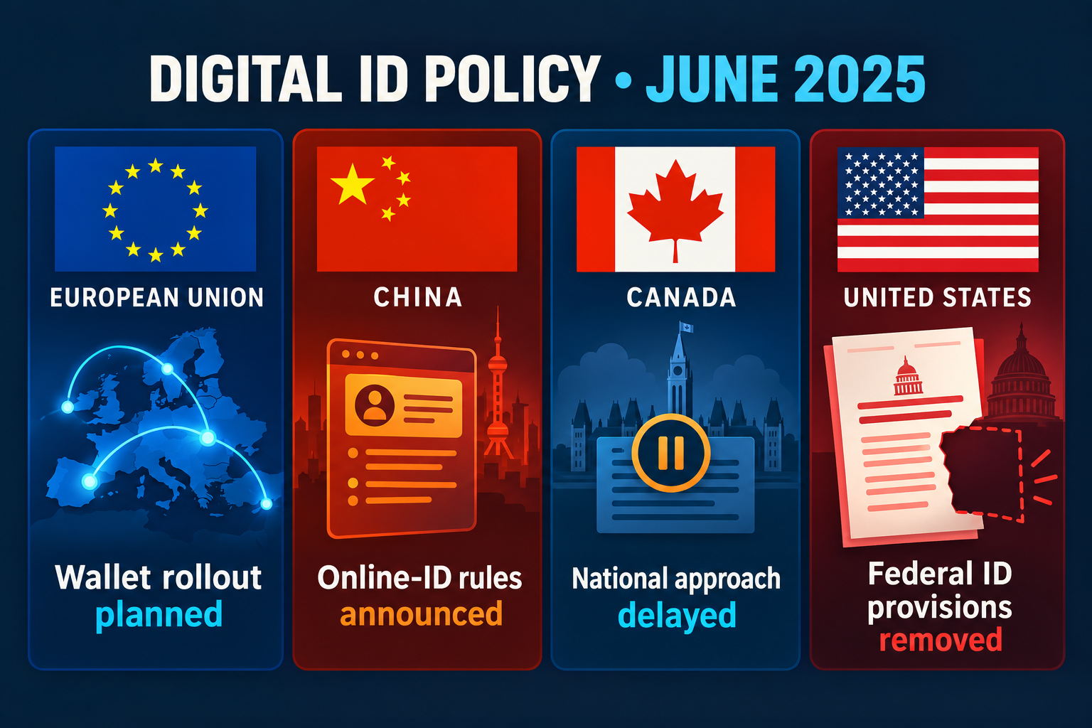 June 2025 comparison: EU wallet rollout planned, Chinese online-ID rules announced, Canada's national approach delayed, and U.S. federal ID provisions removed.