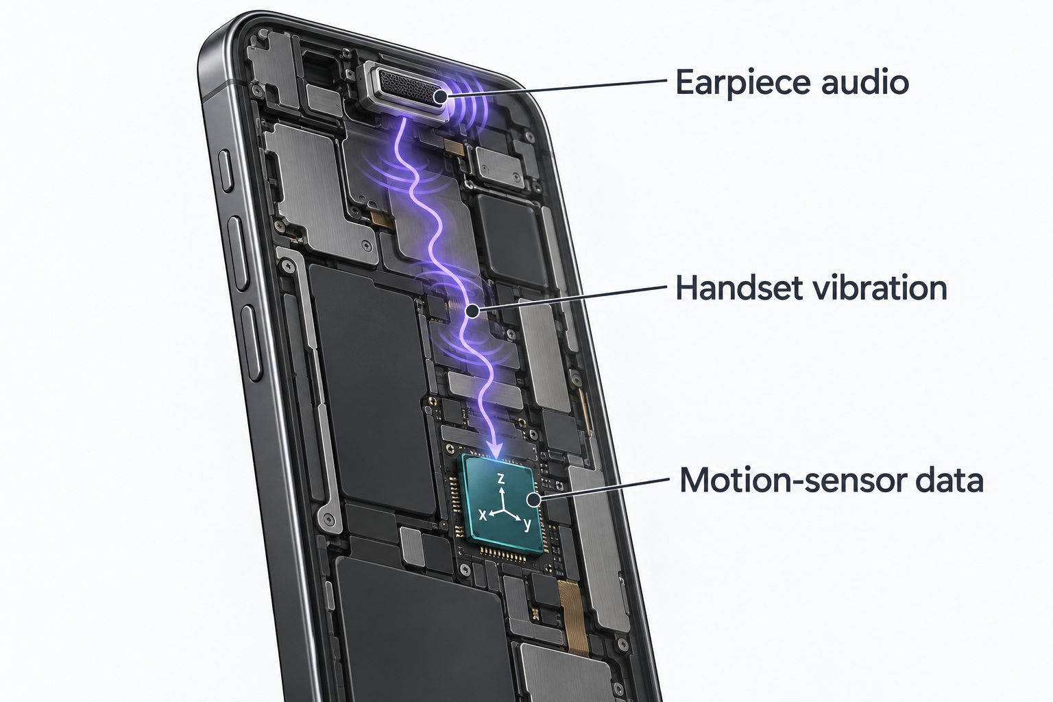 Conceptual EarSpy diagram tracing earpiece audio through handset vibration to motion-sensor data.