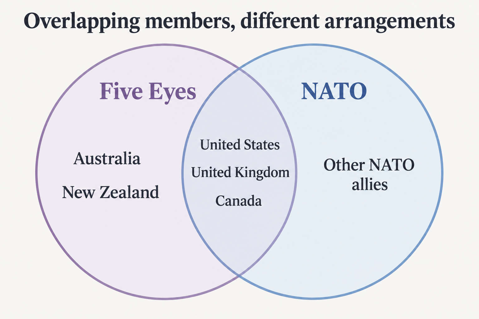 Membership diagram placing the United States, United Kingdom and Canada in both Five Eyes and NATO, with Australia and New Zealand in Five Eyes only.