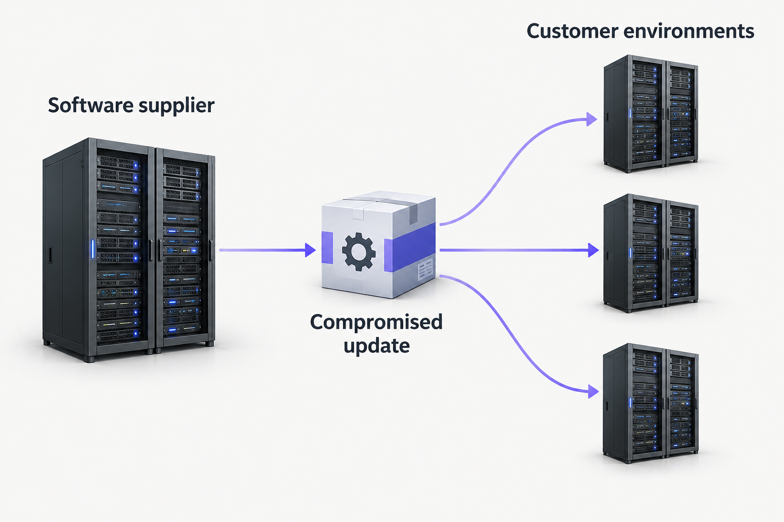 Diagram showing a compromised supplier update distributed separately to three customer environments, with no links between customers.
