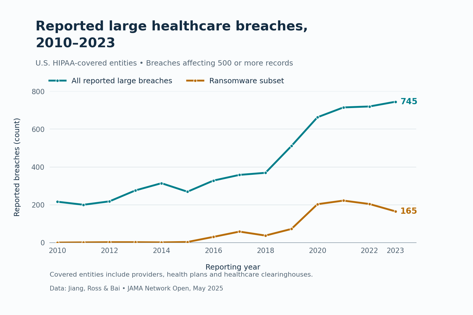 Line chart of reported U.S. healthcare breaches affecting at least 500 records: total breaches rise from 216 in 2010 to 745 in 2023, while the ransomware subset peaks at 222 in 2021 and falls to 165 in 2023.