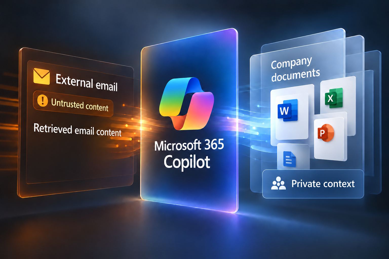 Editorial illustration of Microsoft Copilot malware risks, showing retrieved external email content and private company documents beside the Copilot identity.