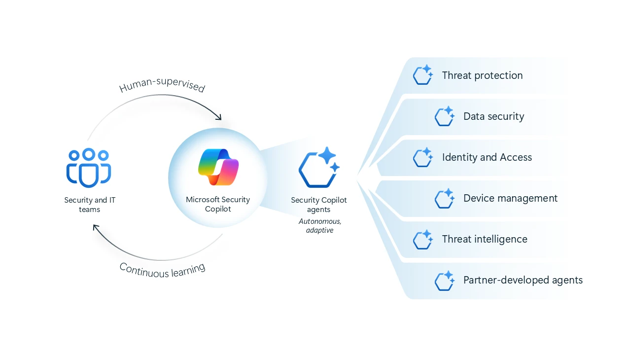 Microsoft’s Security Copilot announcement diagram showing human-supervised security teams and six categories of agent work.