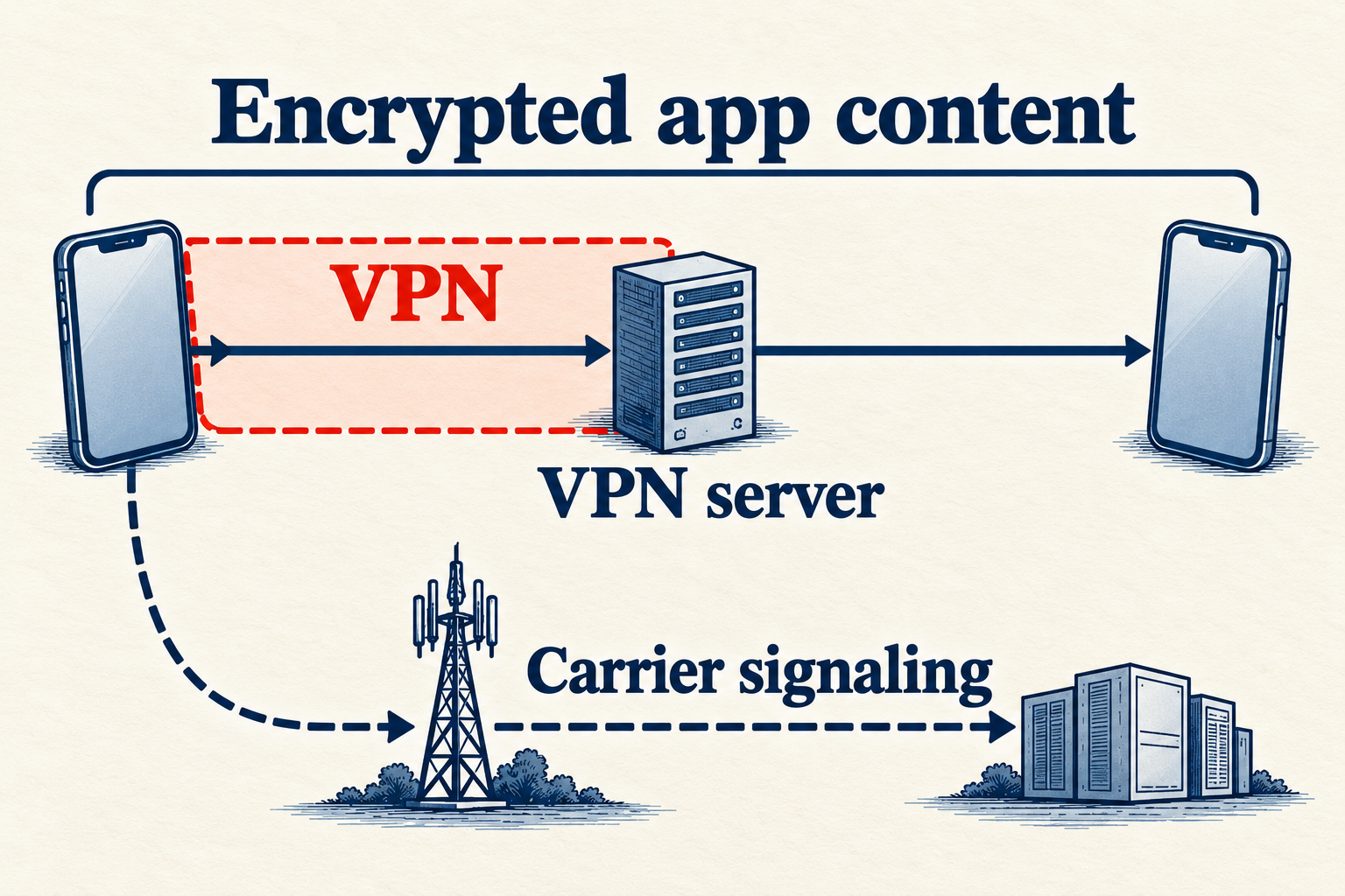 Ink-and-paper diagram with large labels showing encrypted app content between two phones, a VPN region ending at the VPN server and a separate carrier-signaling path.