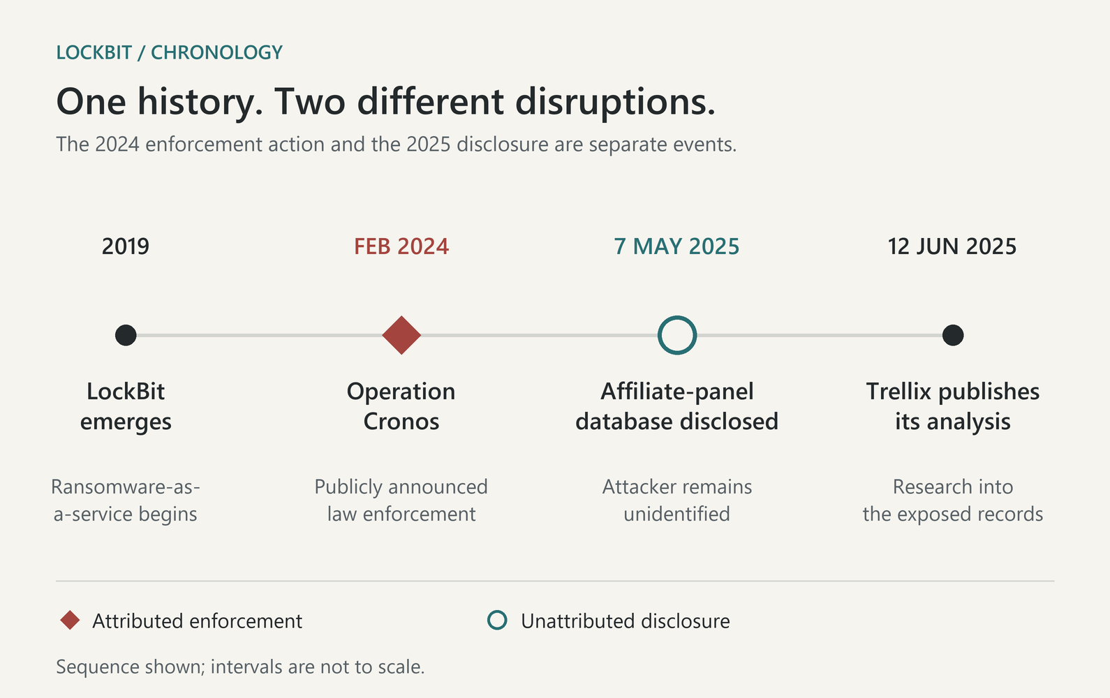 Timeline distinguishing LockBit’s 2019 emergence, February 2024 Operation Cronos, May 2025 anonymous panel disclosure and June 2025 Trellix analysis.