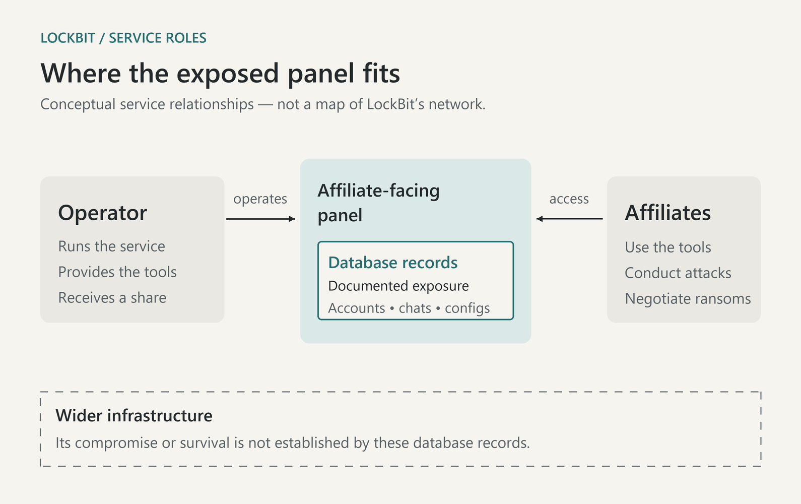 Conceptual LockBit ransomware-as-a-service diagram separating the operator, exposed affiliate-panel database and affiliates, with wider infrastructure marked as unverified.