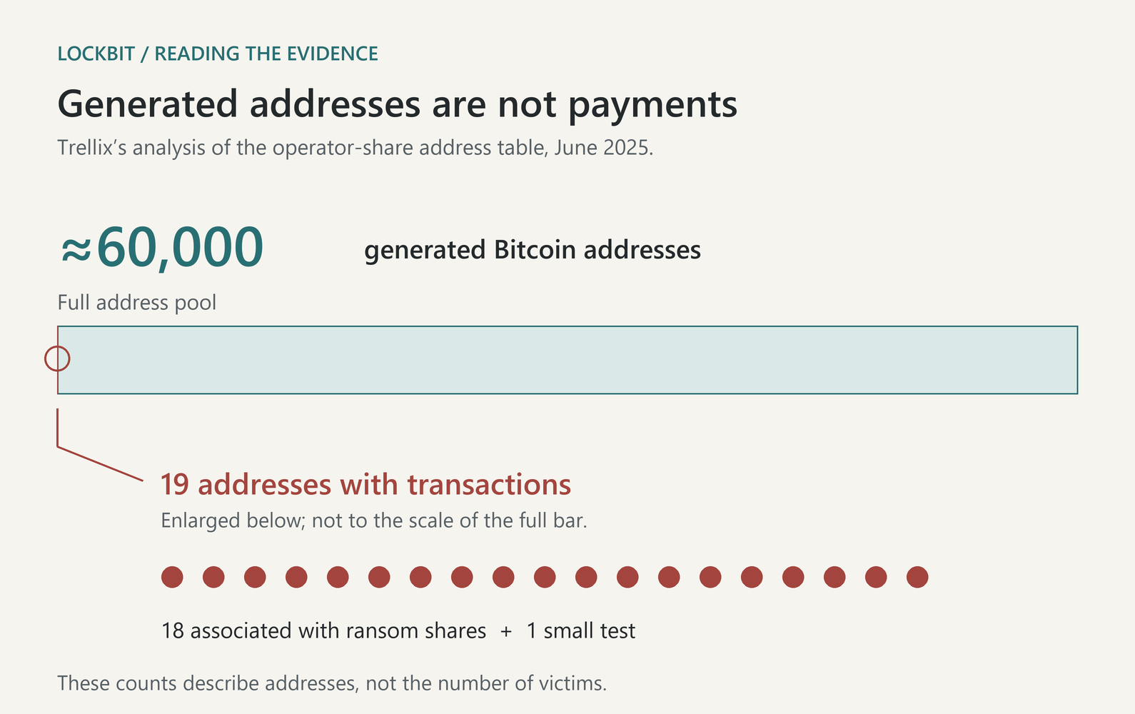 Chart contrasting approximately 60,000 generated operator-share Bitcoin addresses with only 19 showing transactions, displayed in a clearly enlarged inset.