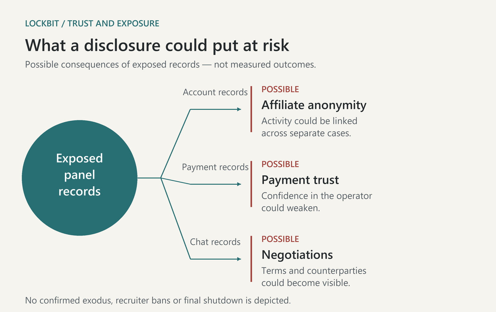 Three possible effects of exposed LockBit panel records: reduced affiliate anonymity, weakened payment trust and visible negotiation terms; none is presented as a measured outcome.
