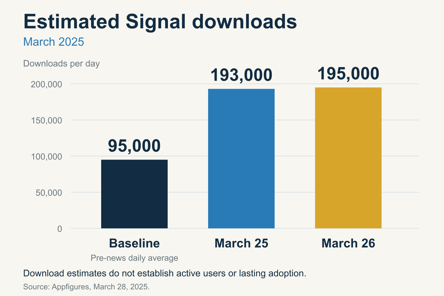 Bar chart of estimated daily Signal downloads: a 95,000 pre-news average, 193,000 on March 25 and 195,000 on March 26, 2025.