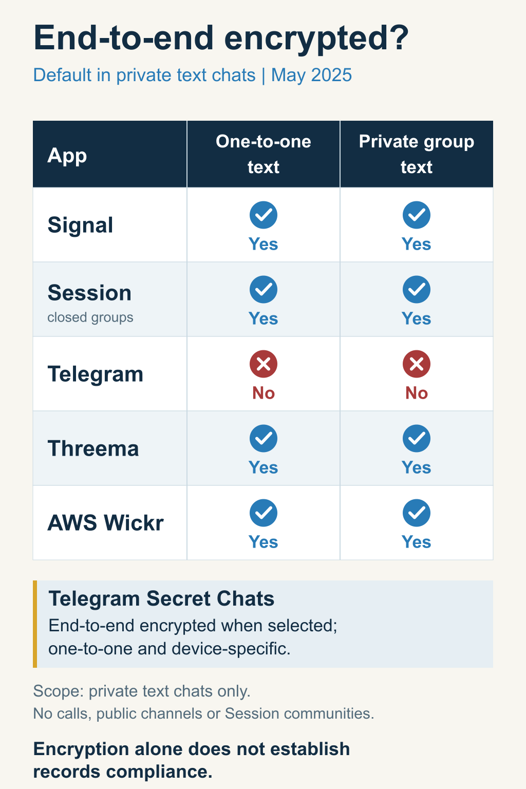 Comparison of secure messaging apps showing default end-to-end encryption for private one-to-one and private group text chats: yes for Signal, Session closed groups, Threema and AWS Wickr; no for ordinary Telegram cloud chats. Telegram Secret Chats are a separate end-to-end encrypted, device-specific one-to-one option.