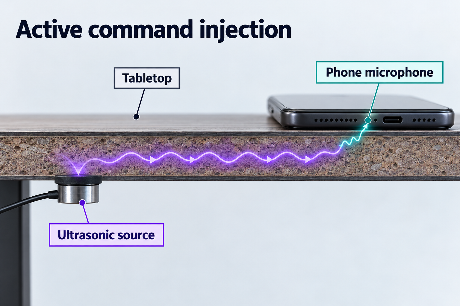 Conceptual SurfingAttack diagram showing an attached ultrasonic source sending guided waves through a tabletop toward a phone microphone.
