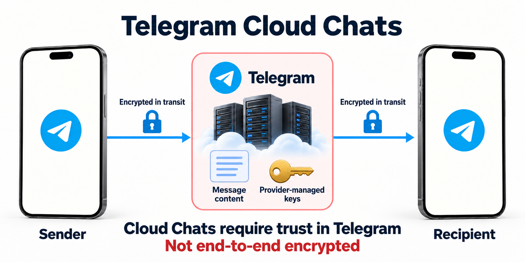 Telegram Cloud Chats diagram with encrypted transport links and message content and provider-managed keys inside the Telegram service, labeled not end-to-end encrypted.