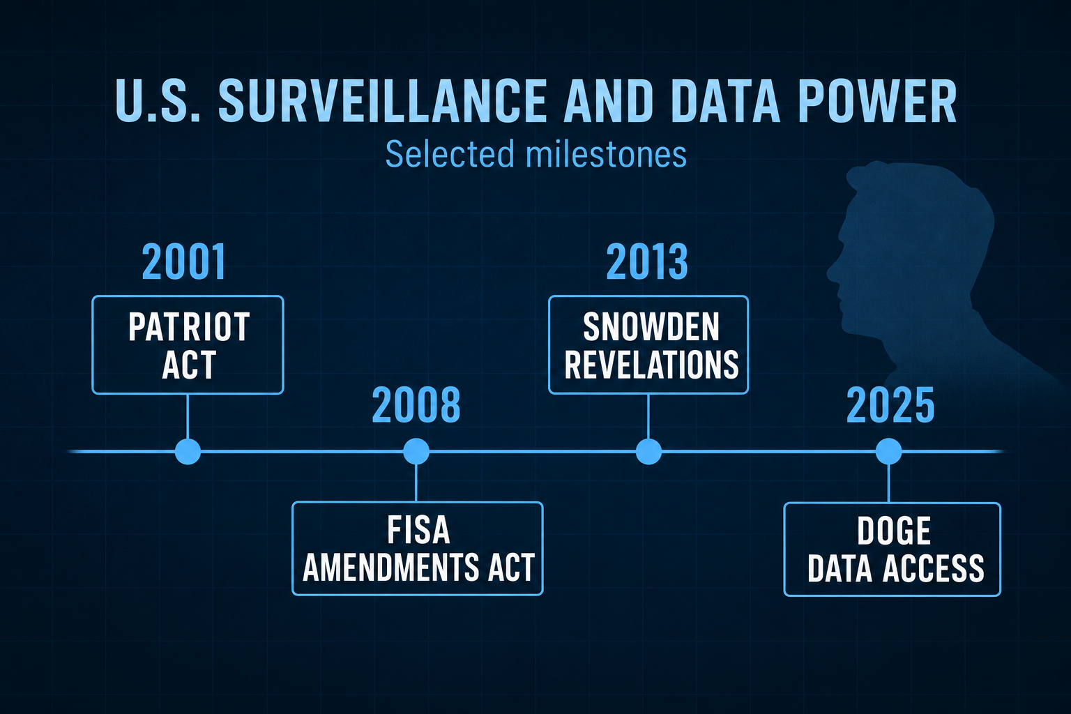Blue editorial timeline showing the 2001 Patriot Act, 2008 FISA Amendments Act, 2013 Snowden revelations and 2025 DOGE data-access controversy.